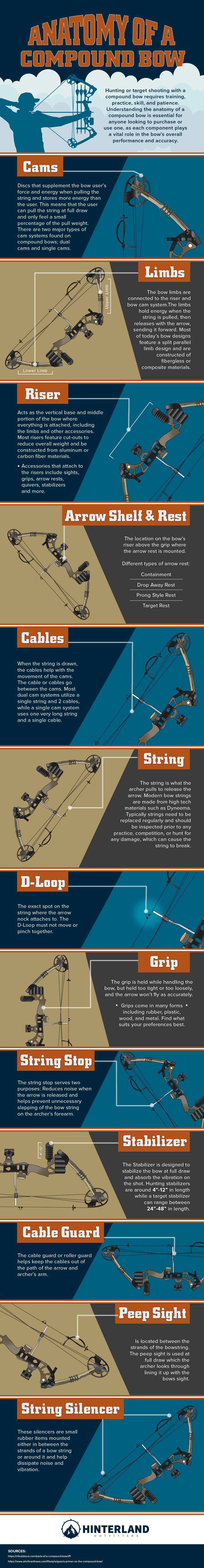 Anatomy of a Compound Bow
